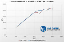 Load image into Gallery viewer, S&S Gen2.1 6.7L Ford Power Stroke CP4 Disaster Prevention Kit (2011+)